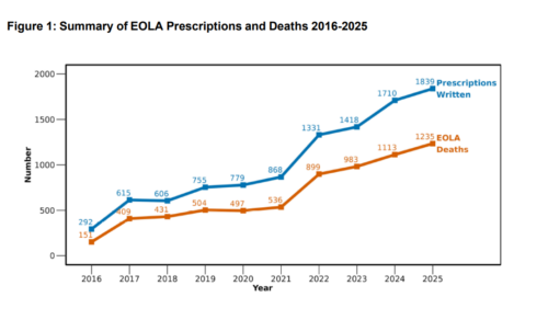 Record-high number of assisted suicides in California