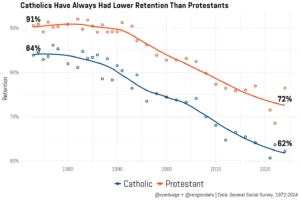 Catholic schools and weekly Mass aren’t solving the retention crisis